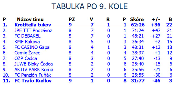 Futsal: Vsledky 9.kola - JPE TTT Podzvoz naloil AKTIV PARK Kora 12 kskov