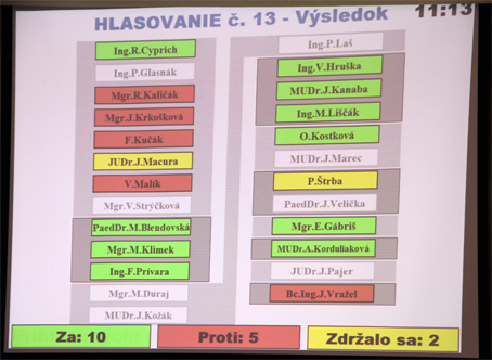 Poslanci pod vedením Milana Guru ponechali teplo v meste v súkromných rukách