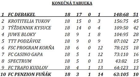 1. mestsk liga futsalu v adci - vsledky zverenho kola 5.6.2011