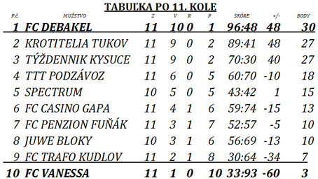 1. mestsk liga futsalu v adci - vsledky 11. kola