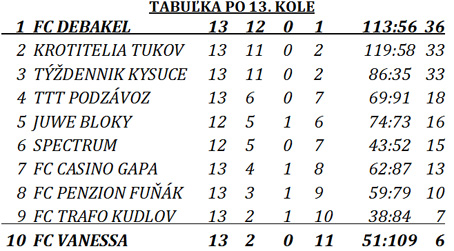 1. mestsk liga futsalu v adci - vsledky 13. kola