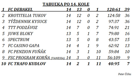 1. mestsk liga futsalu v adci - vsledky 14. kola