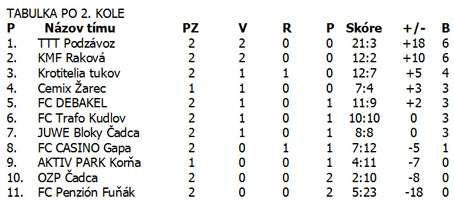 Futsal: Vsledky druhho kola DFL adca