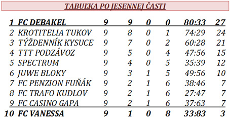 1. mestsk liga futsalu v adci - vsledky poslednho jesennho kola 20.3.2011