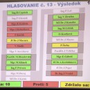 Poslanci pod vedenm Milana Guru ponechali teplo v meste v skromnch rukch