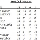 1. mestsk liga futsalu v adci - vsledky zverenho kola 5.6.2011