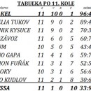 1. mestsk liga futsalu v adci - vsledky 11. kola