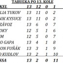 1. mestsk liga futsalu v adci - vsledky 13. kola