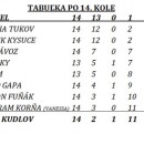 1. mestsk liga futsalu v adci - vsledky 14. kola