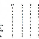 Futsal: Vsledky druhho kola DFL adca