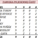 1. mestsk liga futsalu v adci - vsledky poslednho jesennho kola 20.3.2011